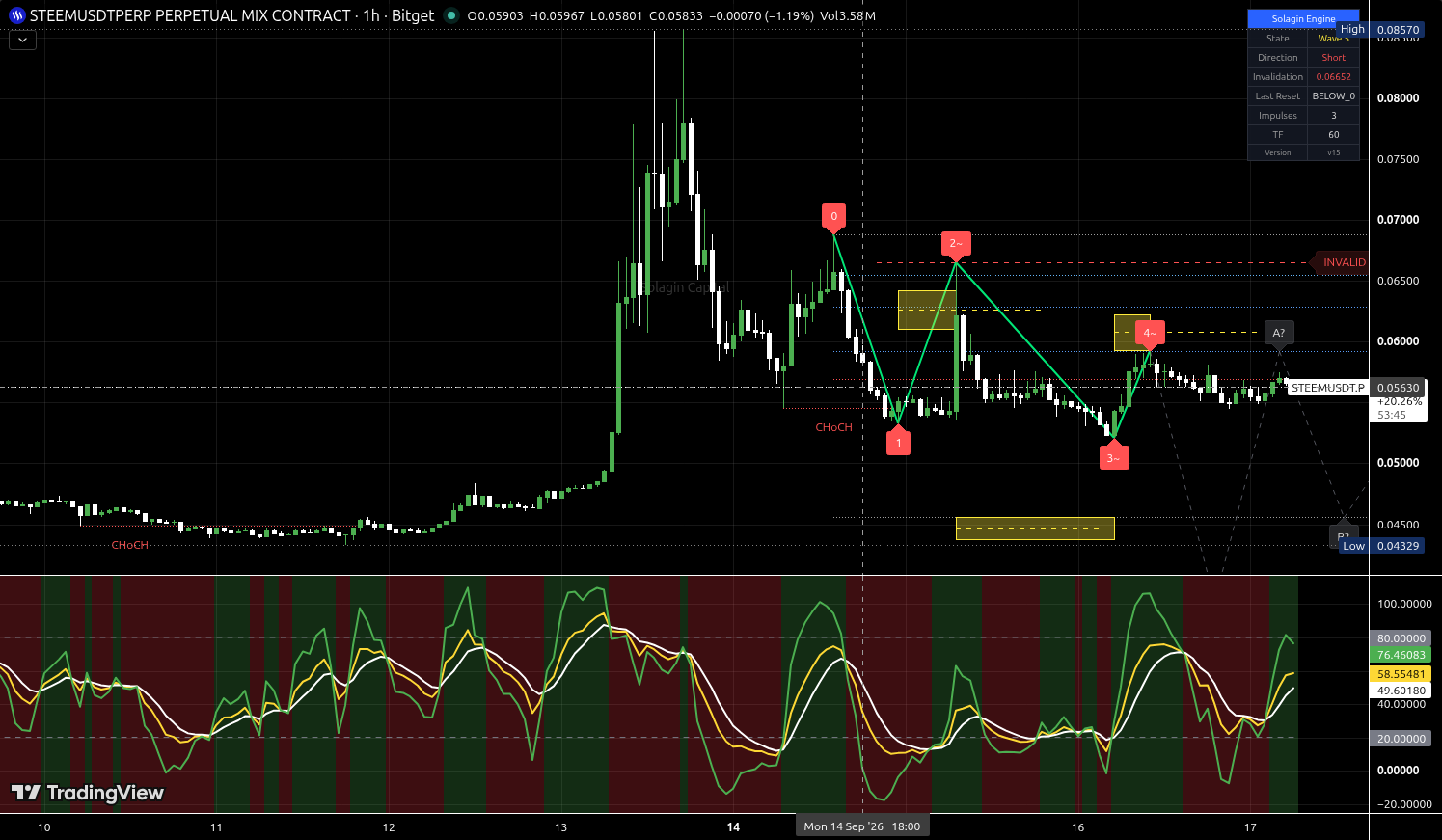 STEEM/USDT:USDT chart for this alert