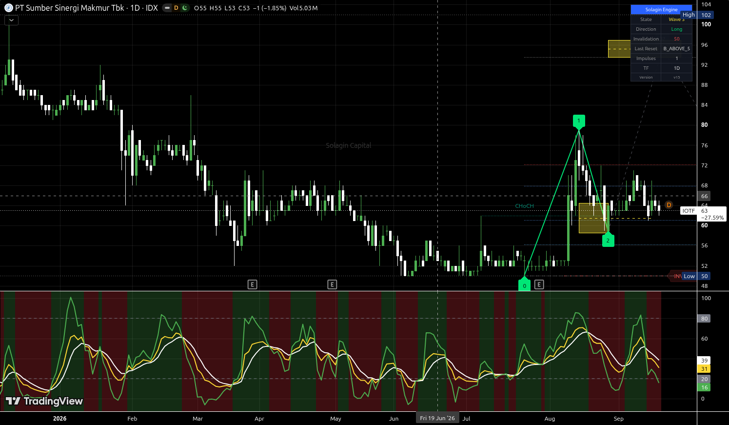 IOTF.JK chart for this alert