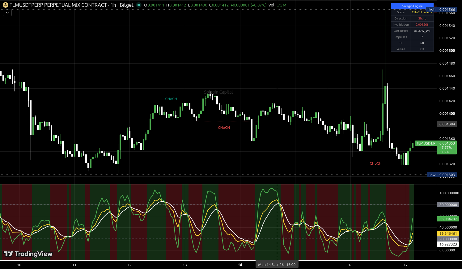 TLM/USDT:USDT chart for this alert