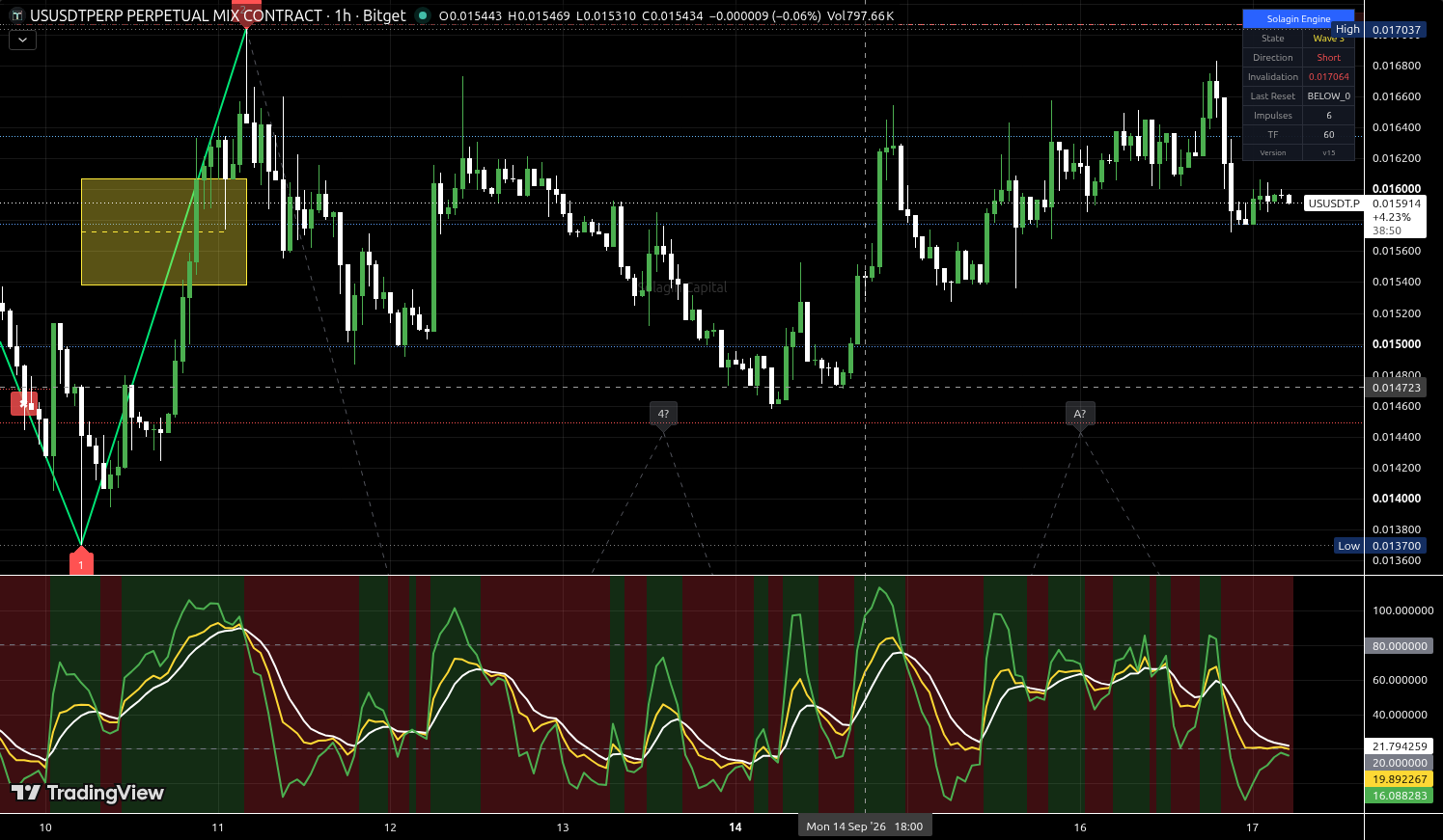 US/USDT:USDT chart for this alert