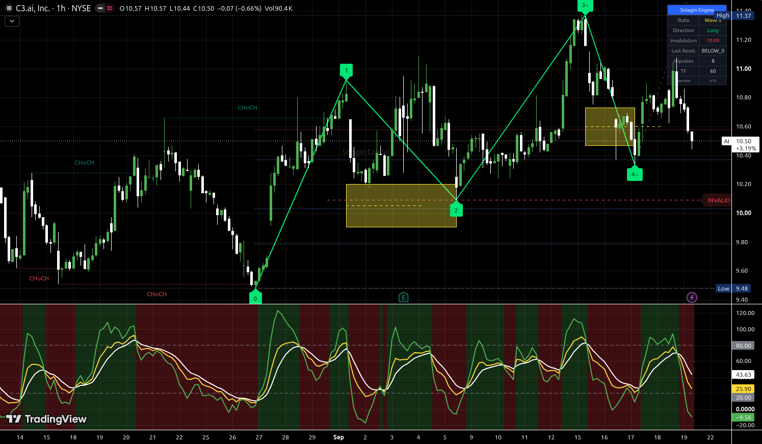 AI chart for this alert