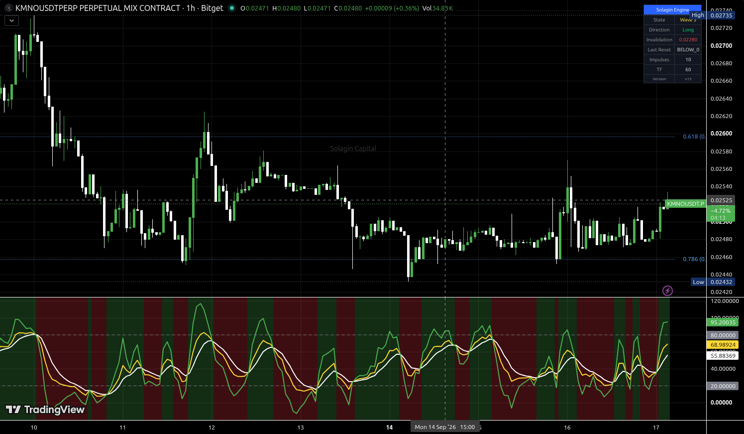 KMNO/USDT:USDT chart for this alert