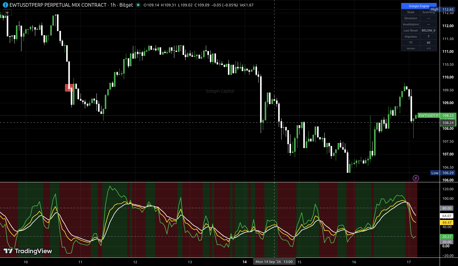 EWT/USDT:USDT chart for this alert