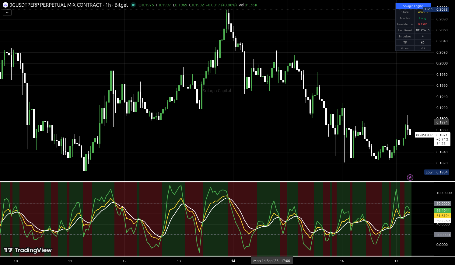 0G/USDT:USDT chart for this alert