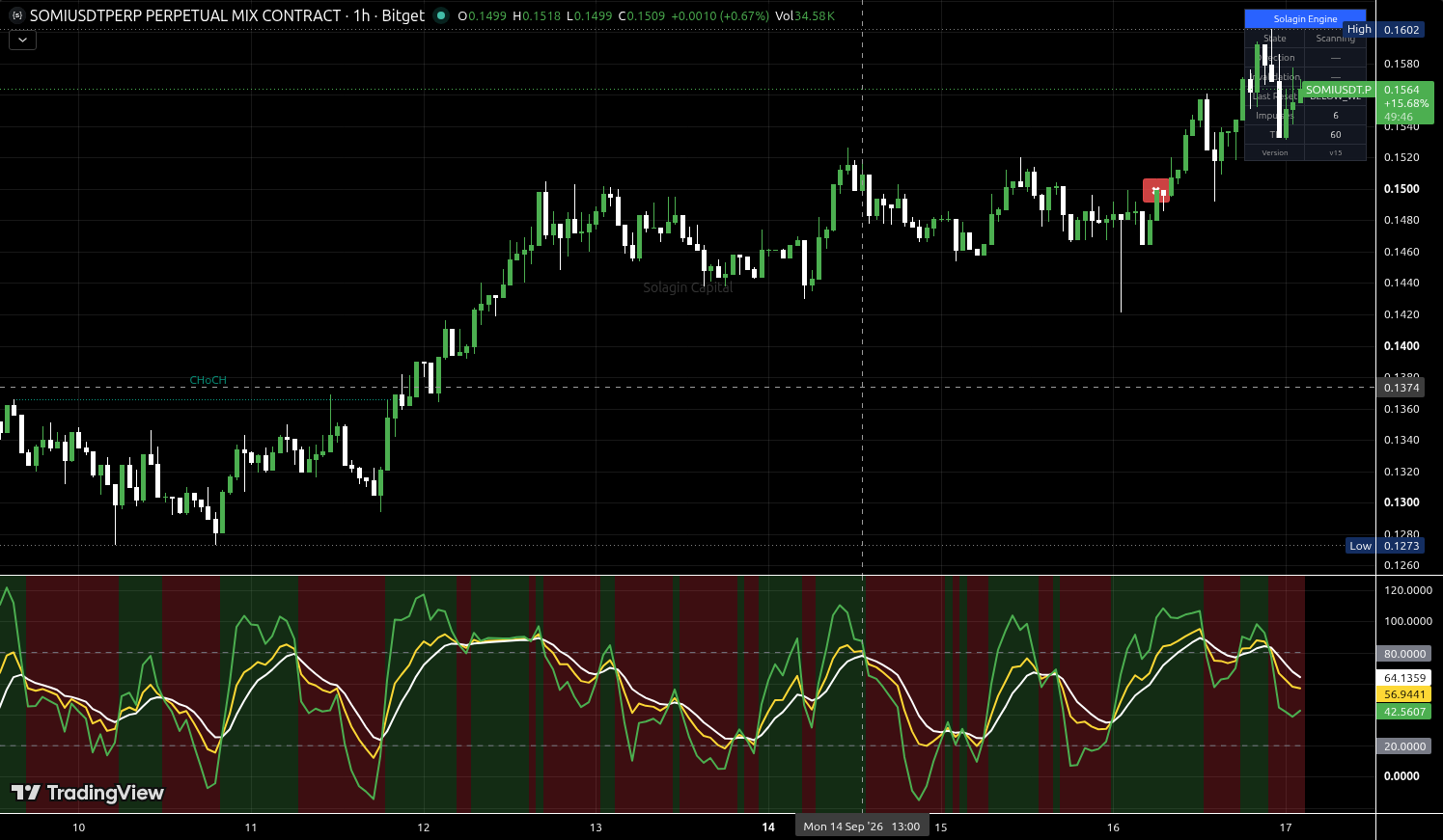 SOMI/USDT:USDT chart for this alert