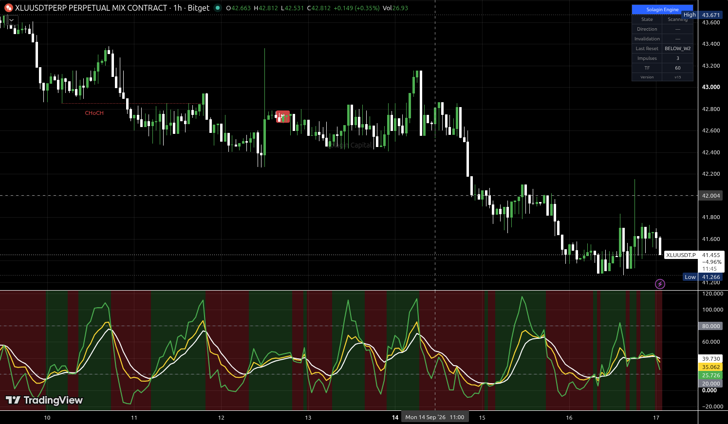 XLU/USDT:USDT chart for this alert