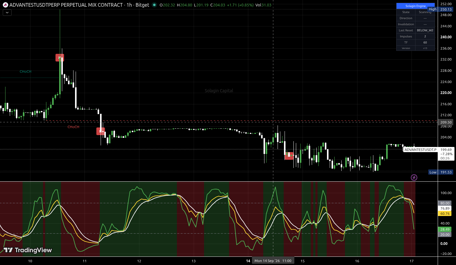 ADVANTEST/USDT:USDT chart for this alert