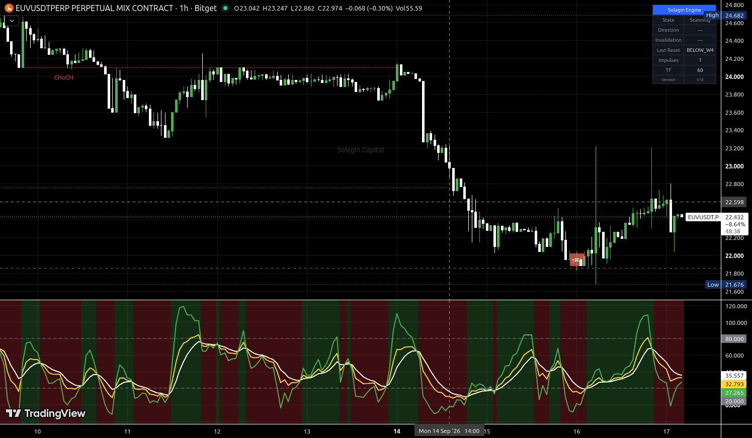 EUV/USDT:USDT chart for this alert