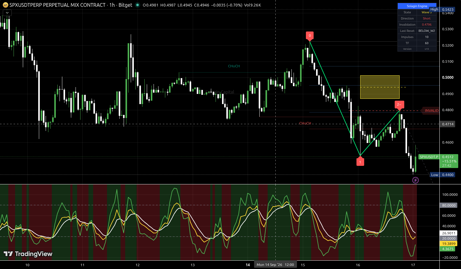 SPX/USDT:USDT chart for this alert