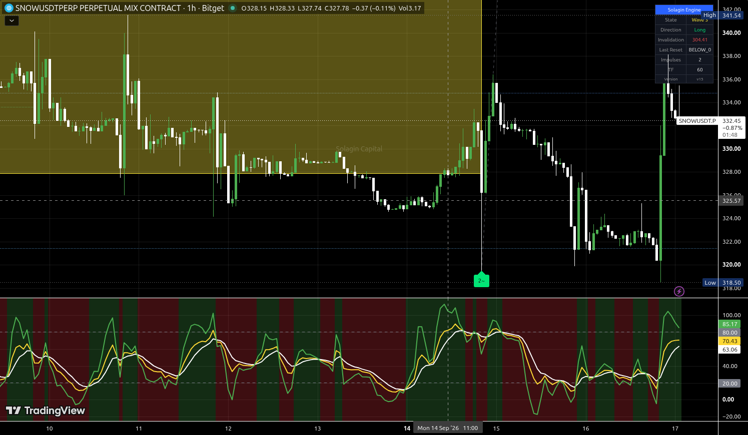 SNOW/USDT:USDT chart for this alert