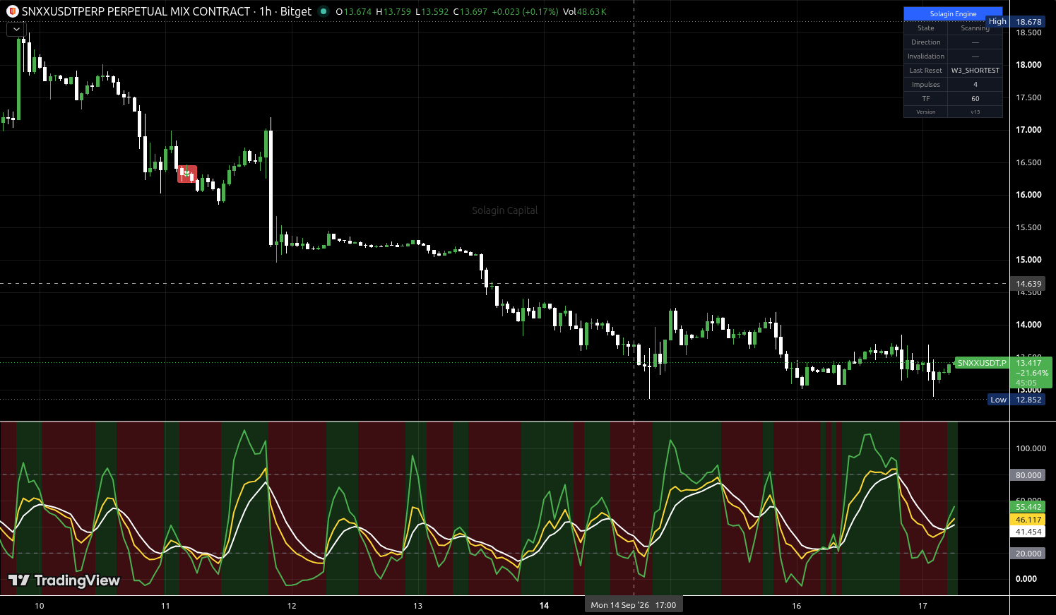 SNXX/USDT:USDT chart for this alert