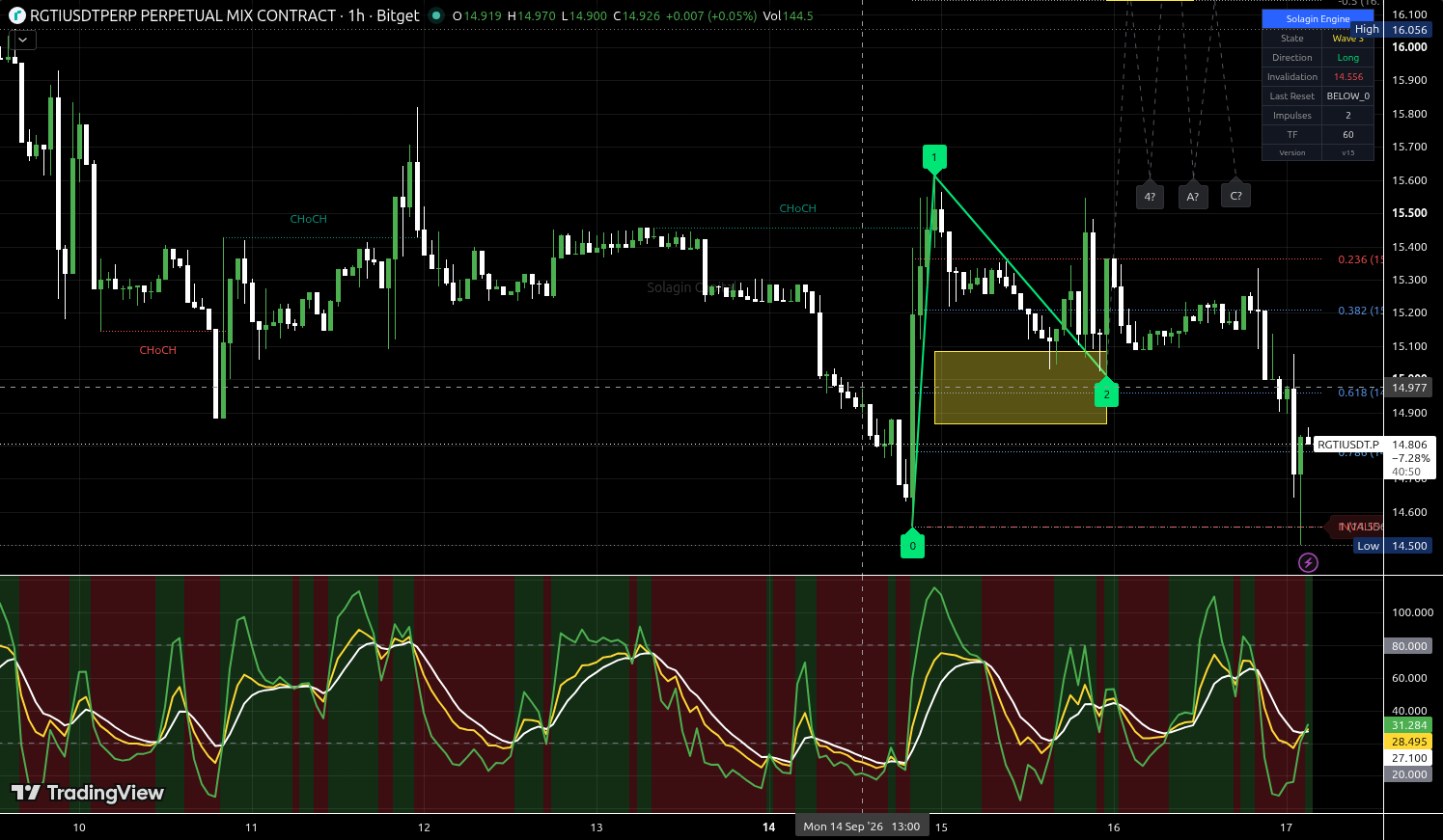 RGTI/USDT:USDT chart for this alert