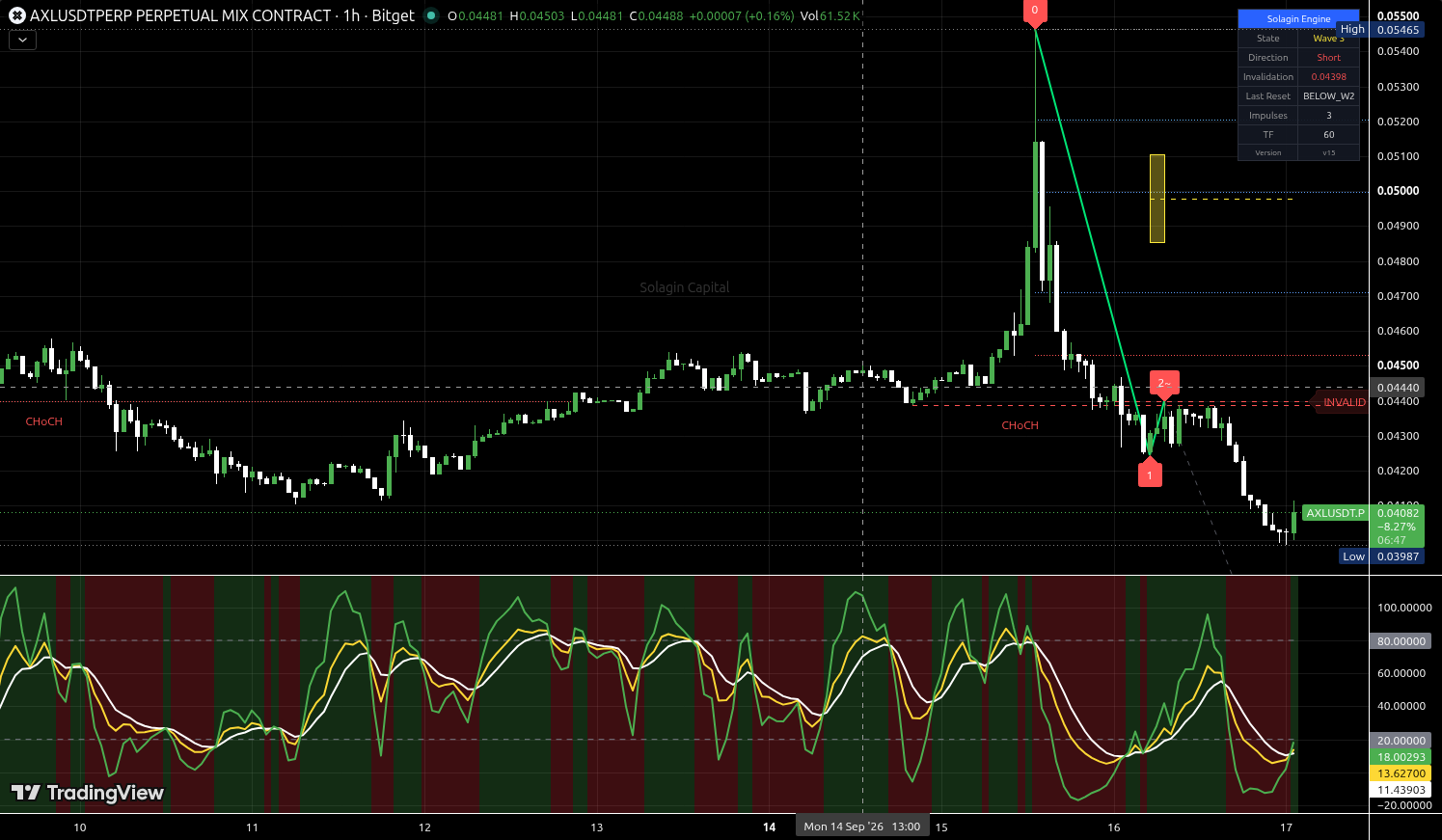 AXL/USDT:USDT chart for this alert