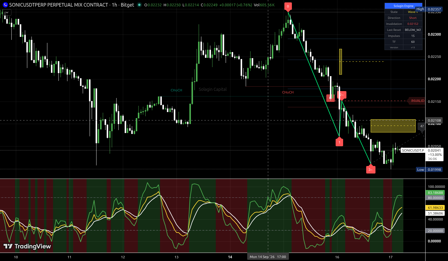 SONIC/USDT:USDT chart for this alert