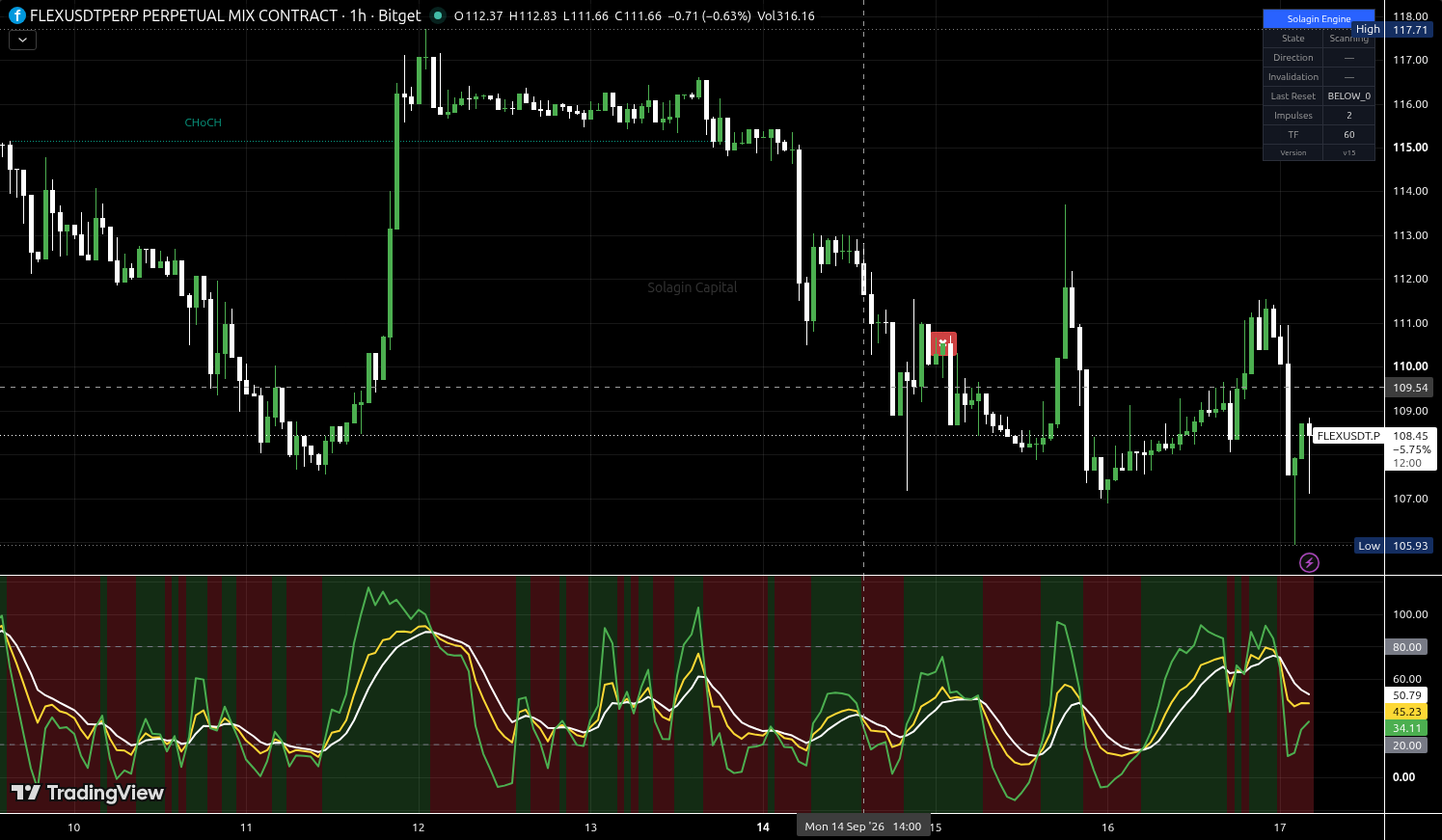 FLEX/USDT:USDT chart for this alert