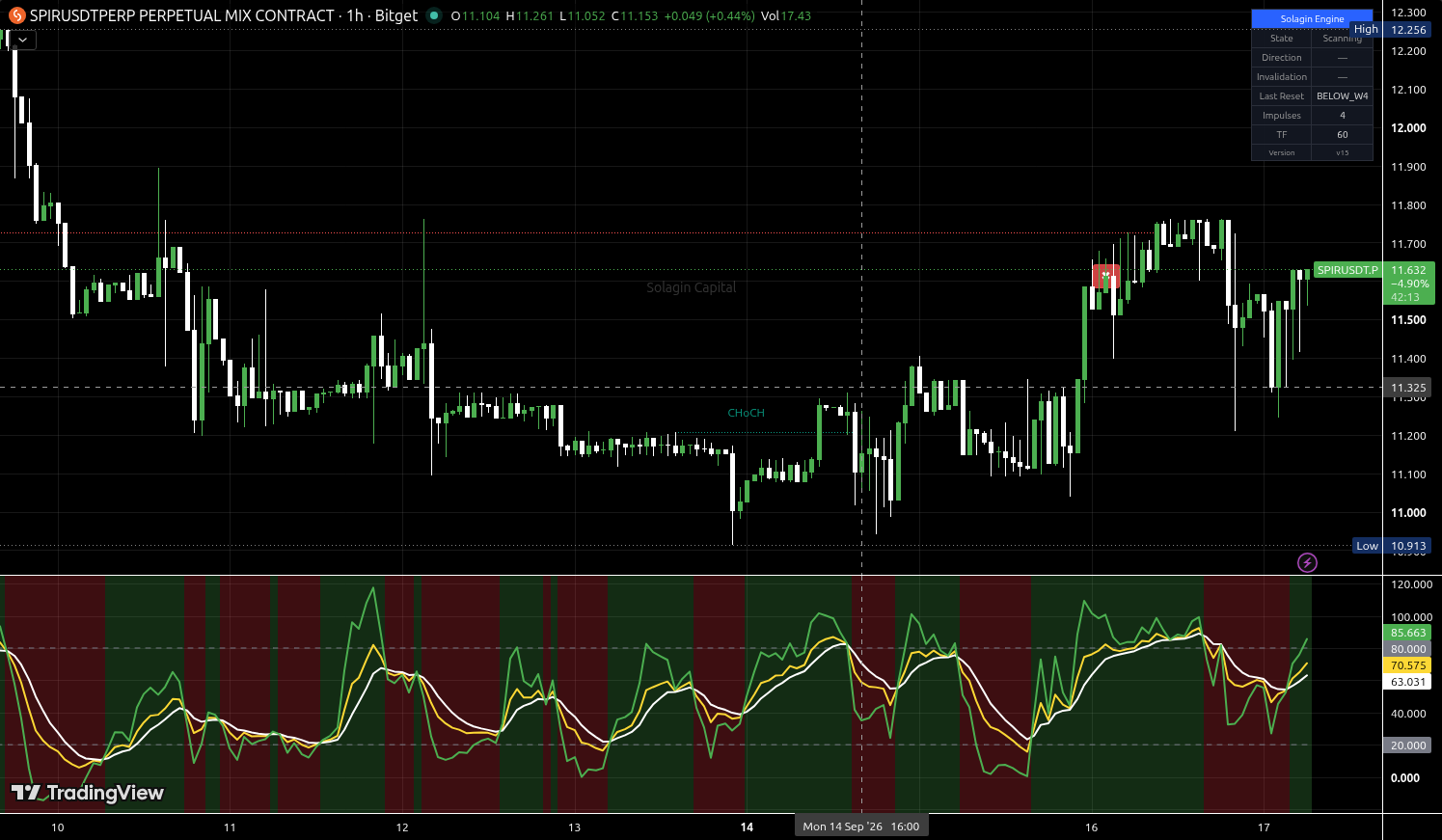 SPIR/USDT:USDT chart for this alert