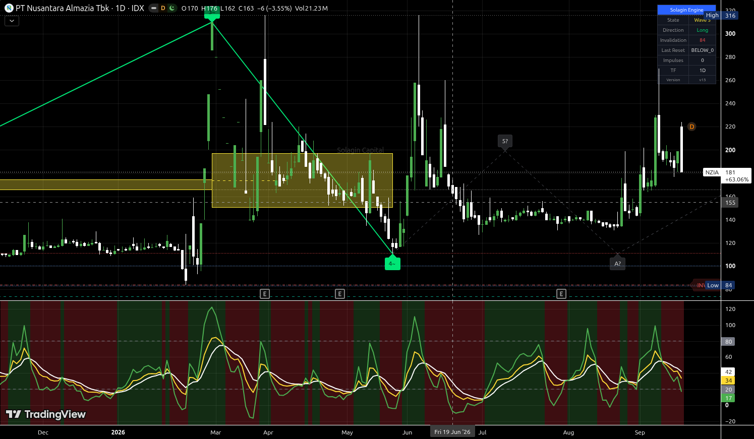 NZIA.JK chart for this alert