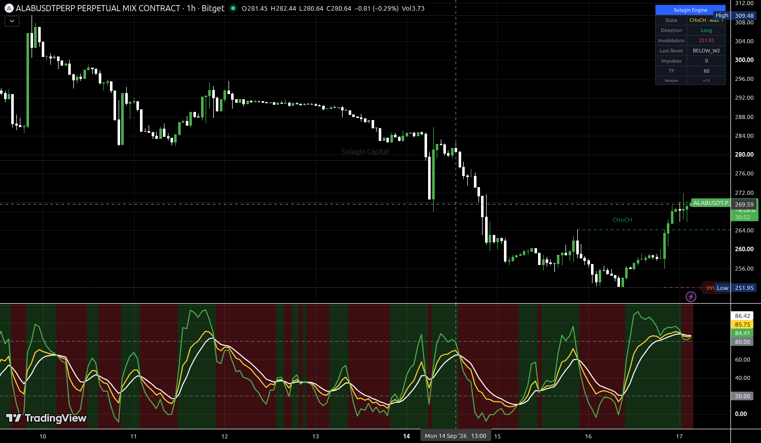 ALAB/USDT:USDT chart for this alert