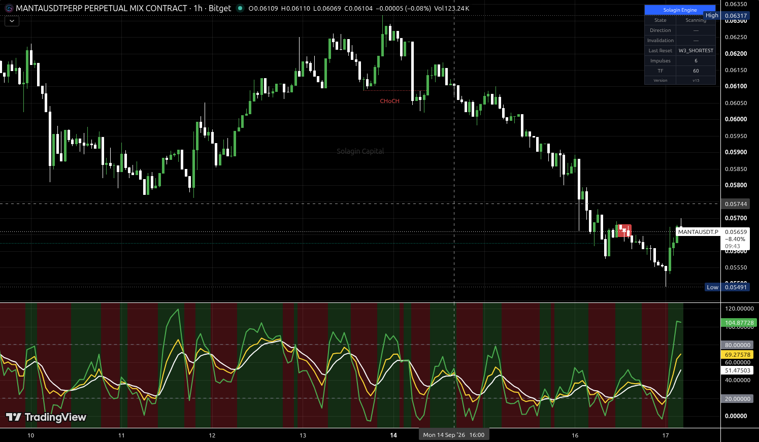 MANTA/USDT:USDT chart for this alert