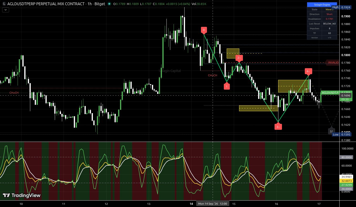 AGLD/USDT:USDT chart for this alert