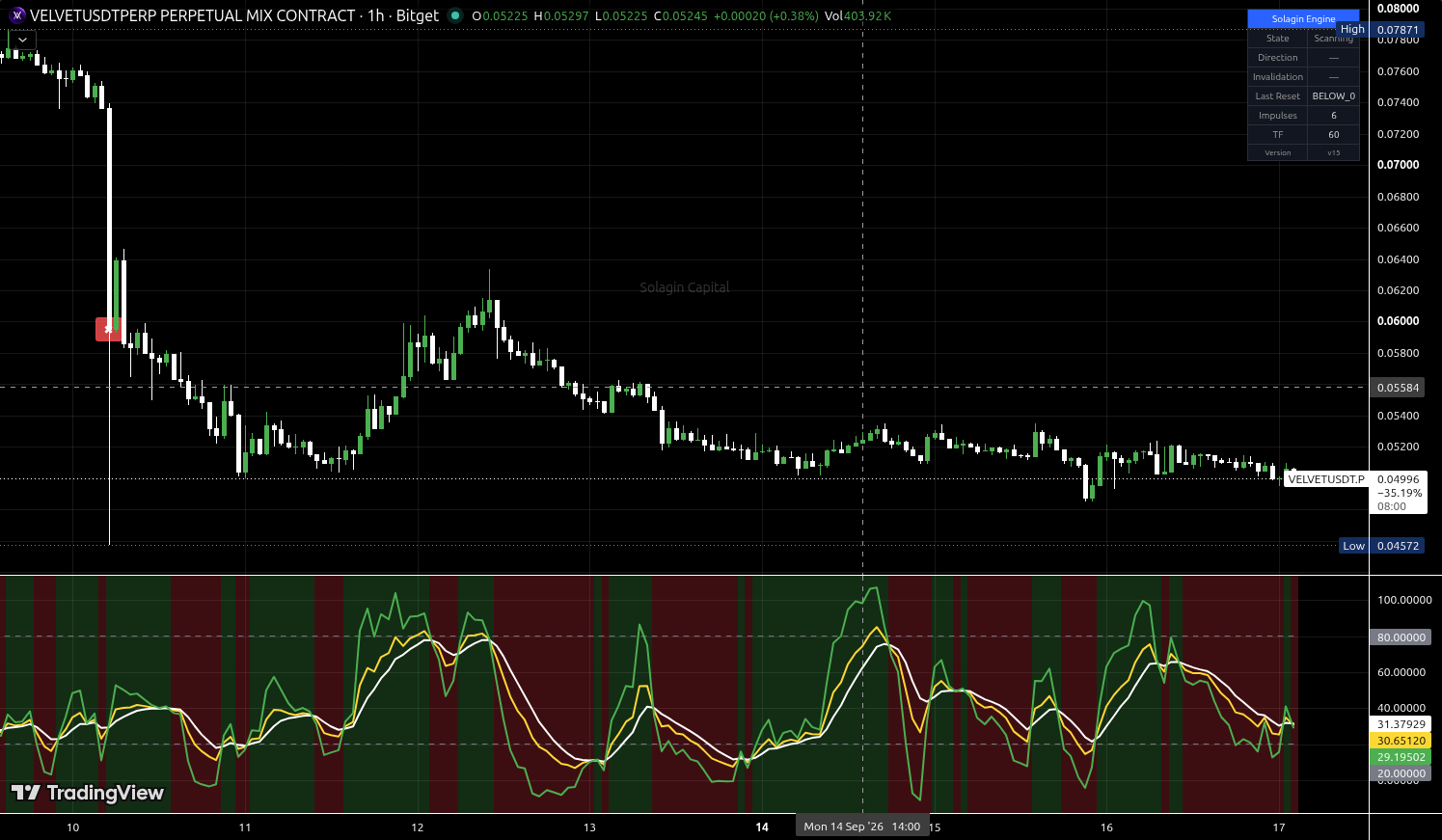 VELVET/USDT:USDT chart for this alert