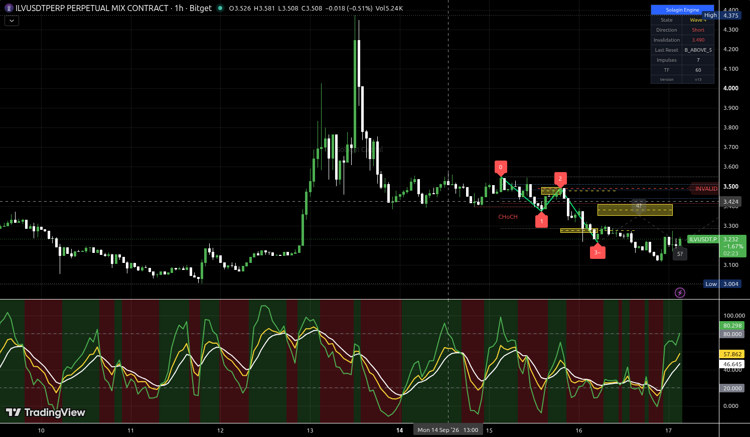 ILV/USDT:USDT chart for this alert