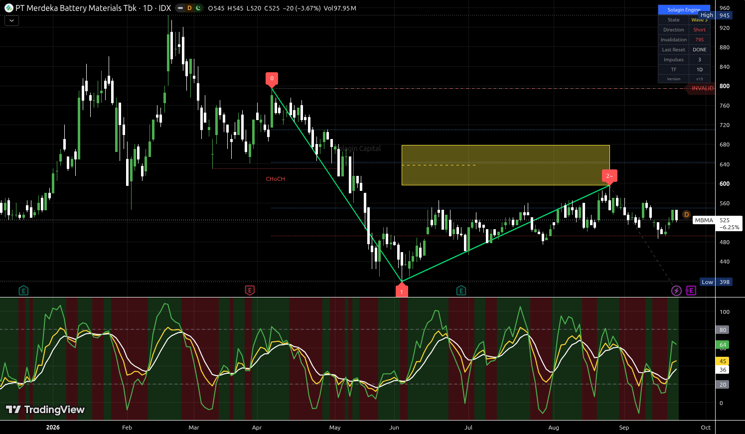 MBMA.JK chart for this alert