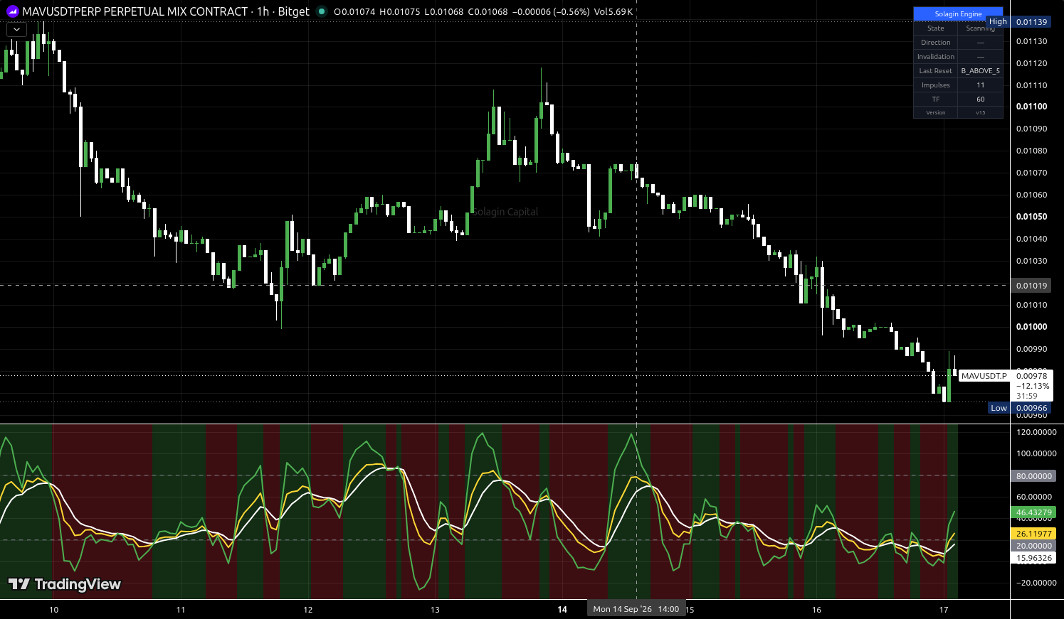 MAV/USDT:USDT chart for this alert
