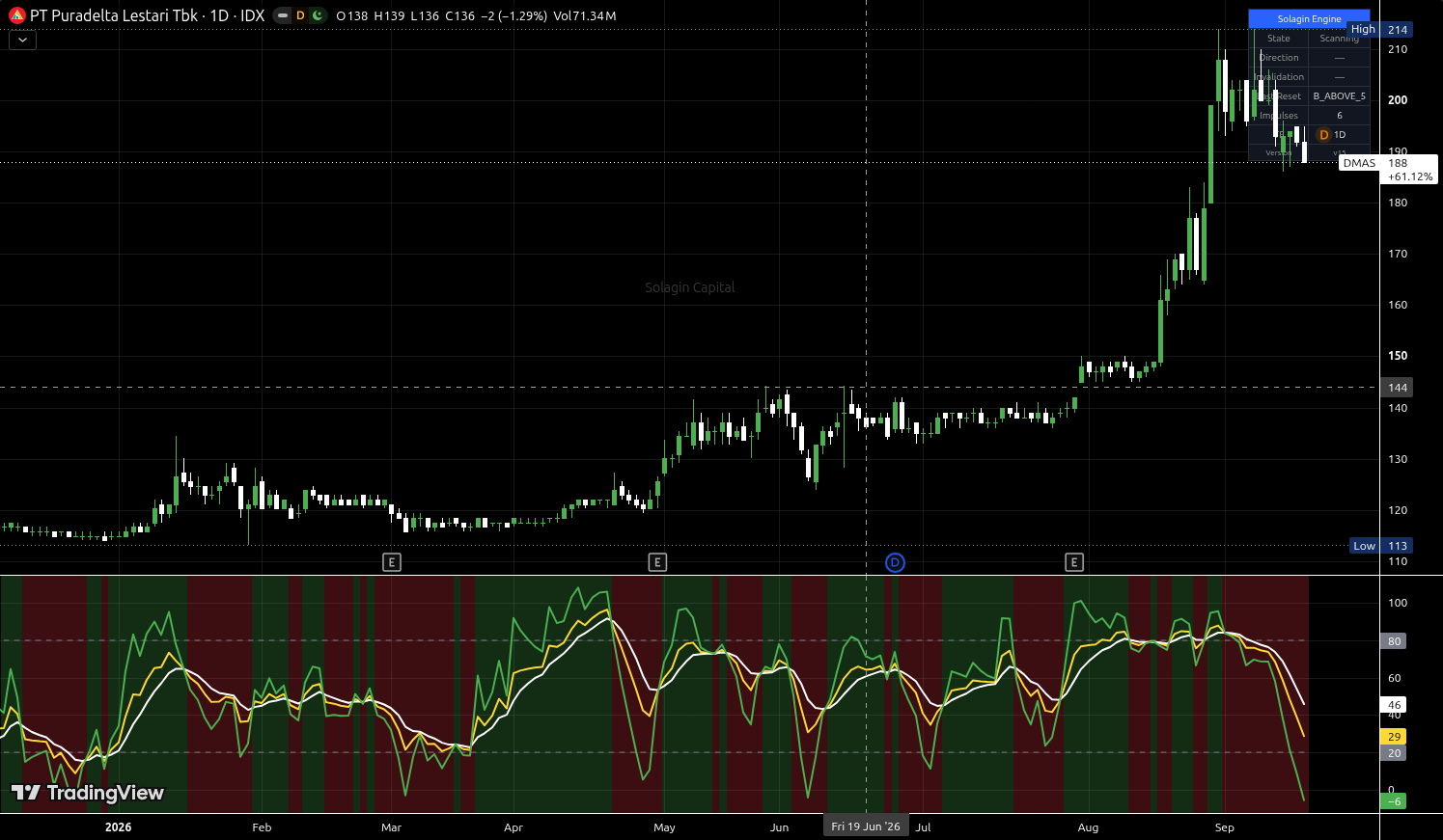 DMAS.JK chart for this alert