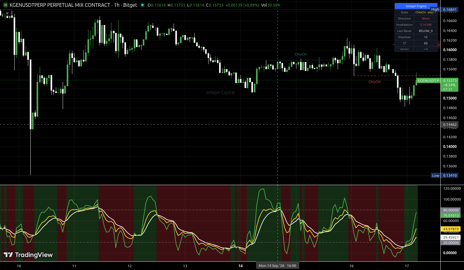 KGEN/USDT:USDT chart for this alert