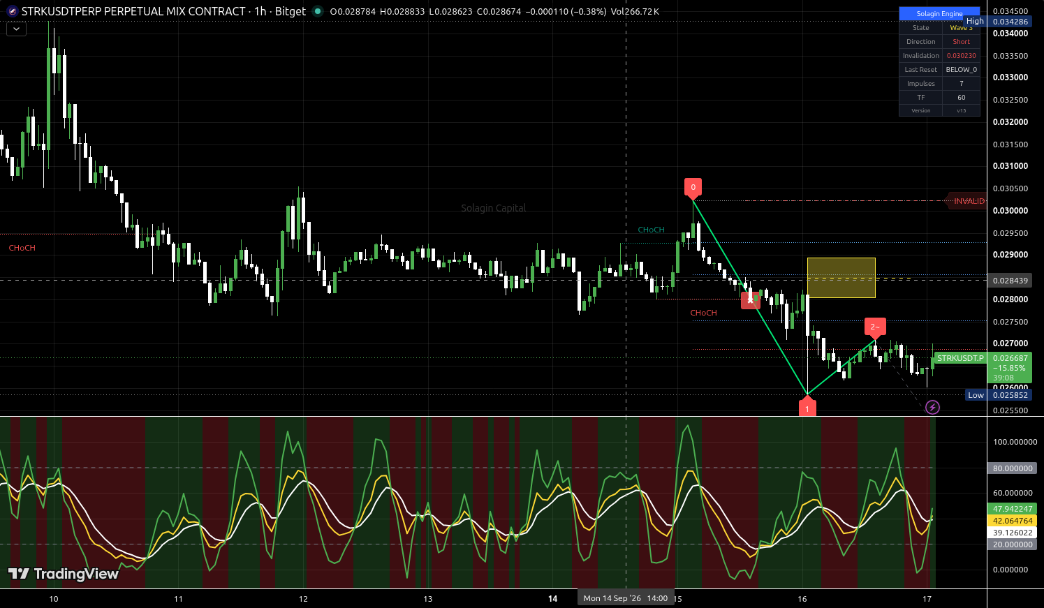 STRK/USDT:USDT chart for this alert