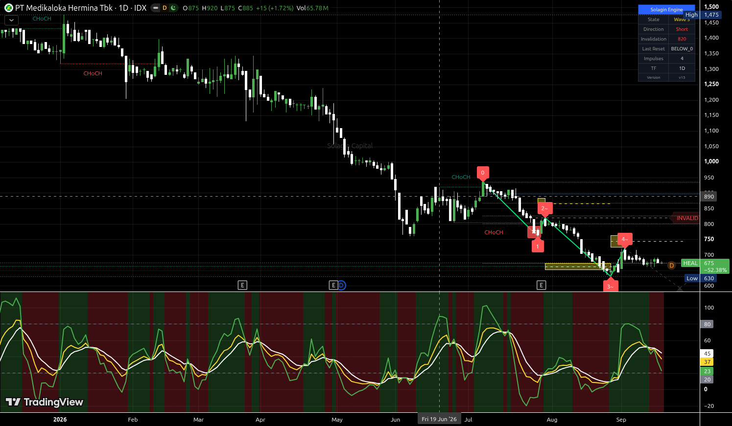 HEAL.JK chart for this alert