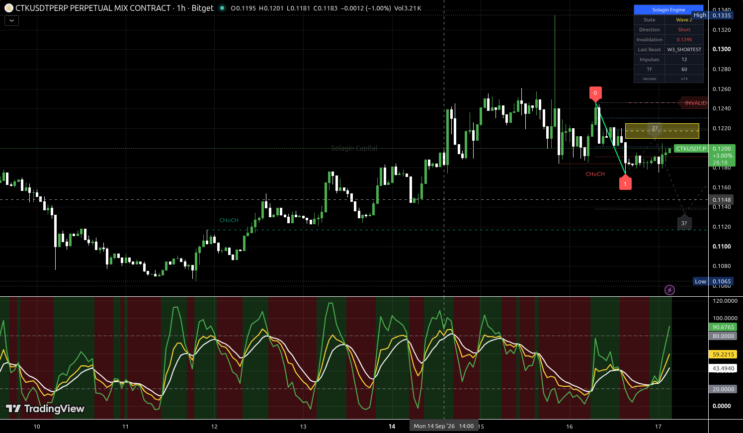 CTK/USDT:USDT chart for this alert