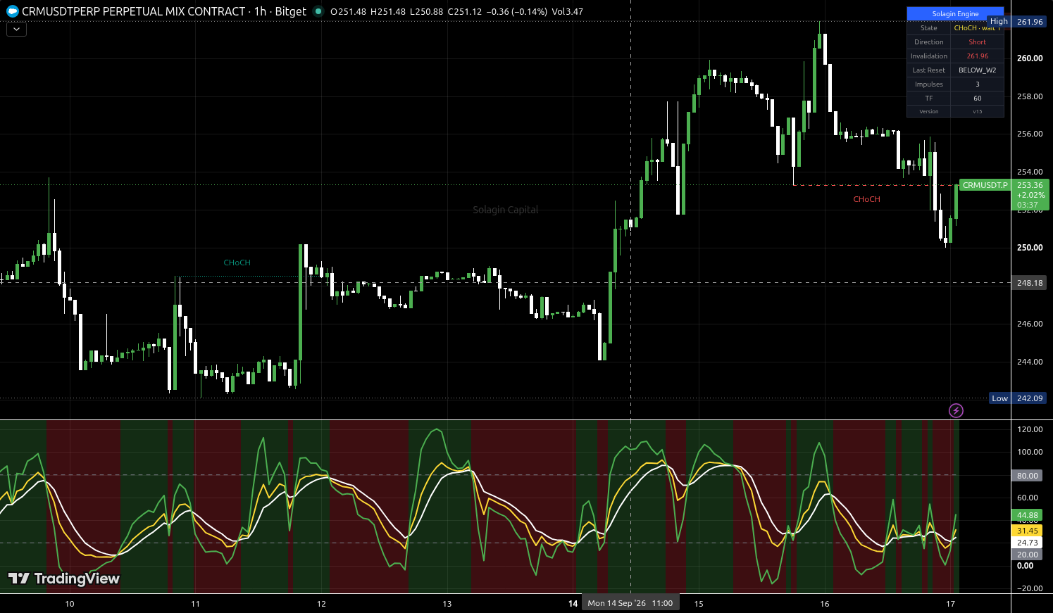 CRM/USDT:USDT chart for this alert