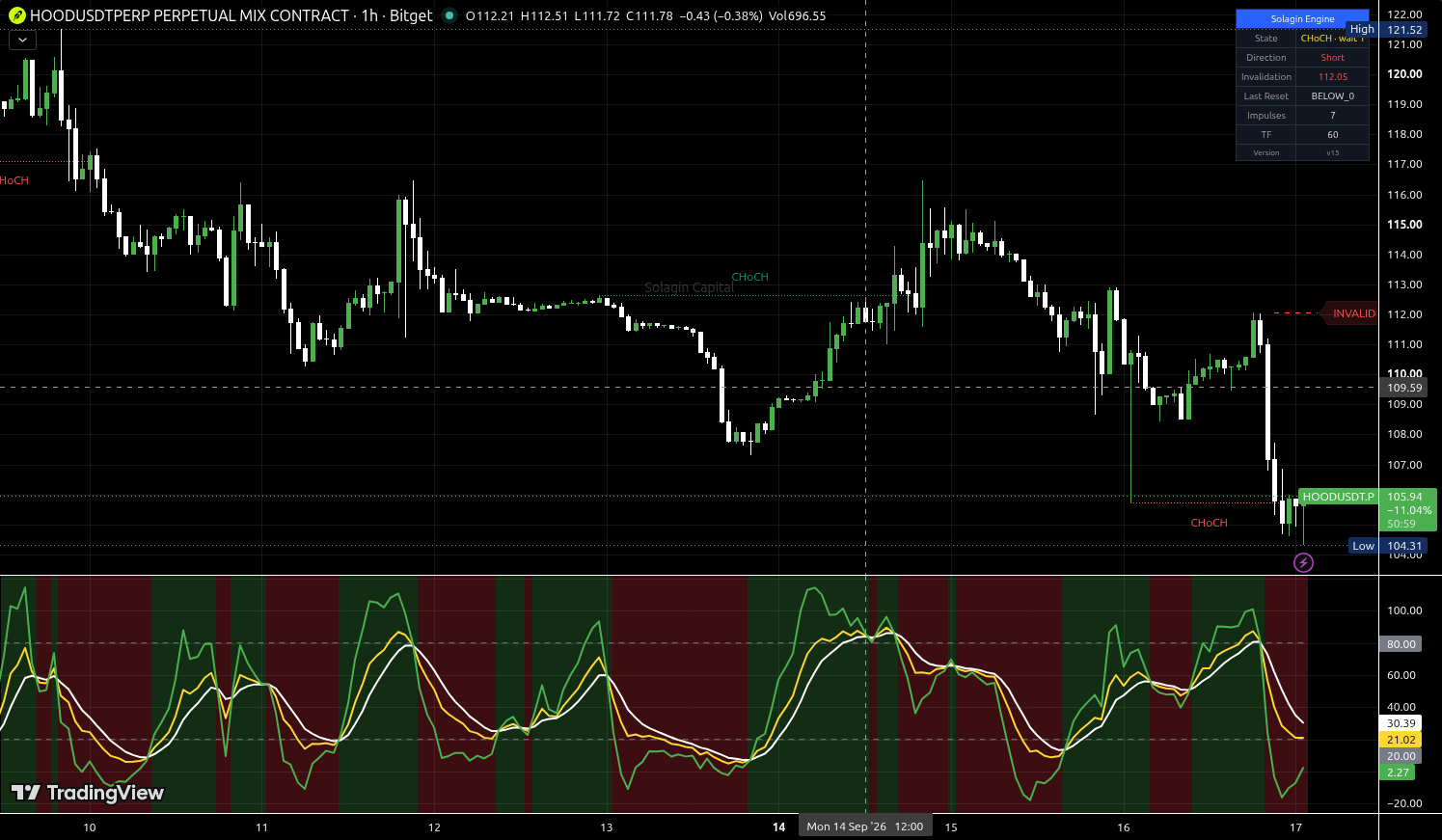 HOOD/USDT:USDT chart for this alert