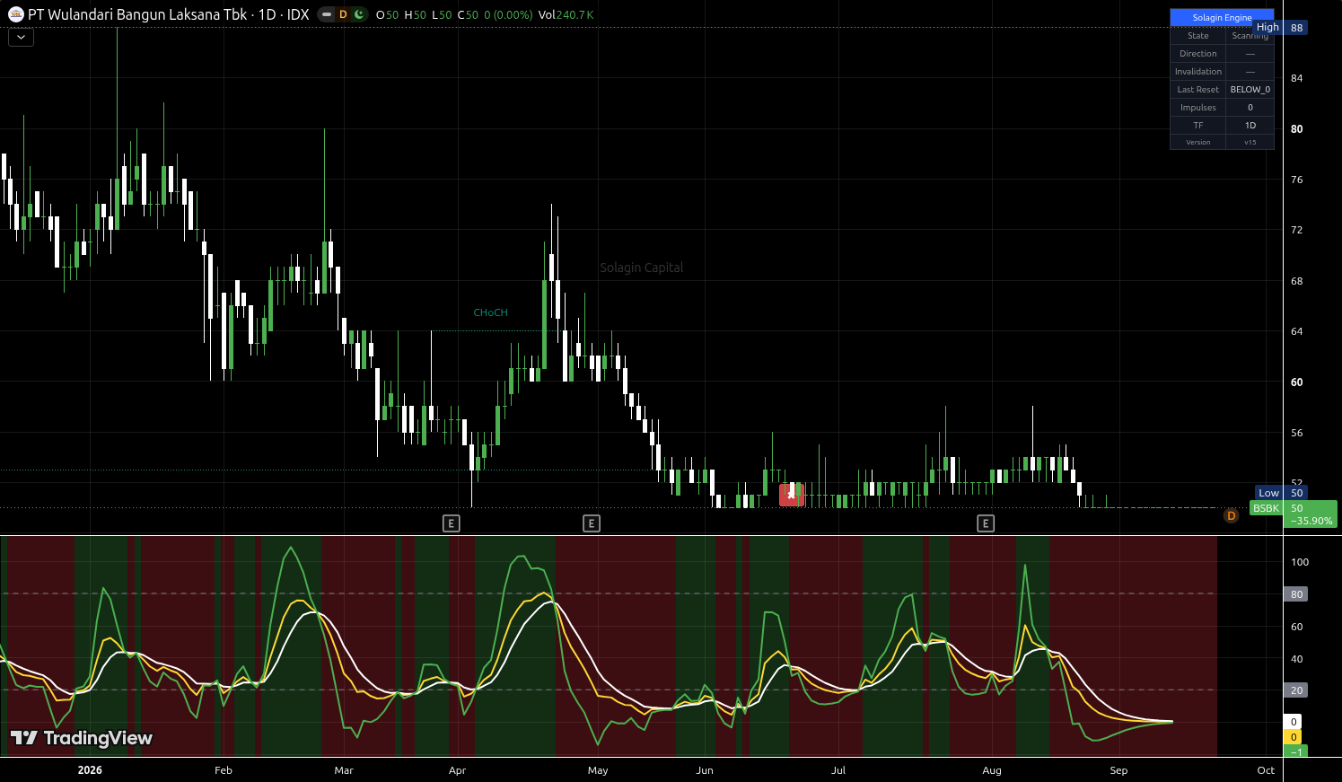 BSBK.JK chart for this alert