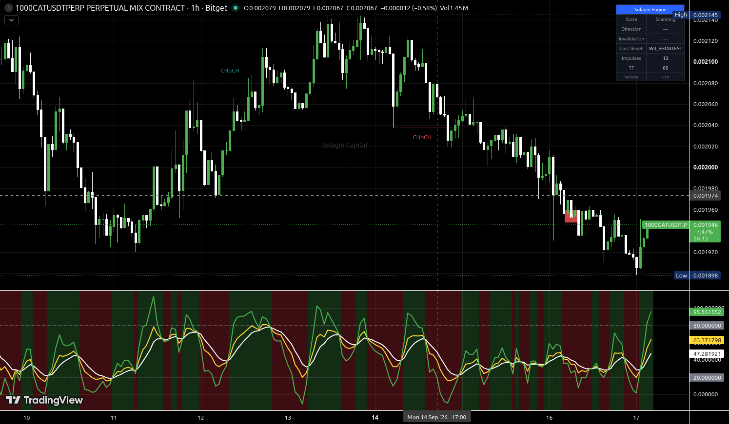1000CAT/USDT:USDT chart for this alert