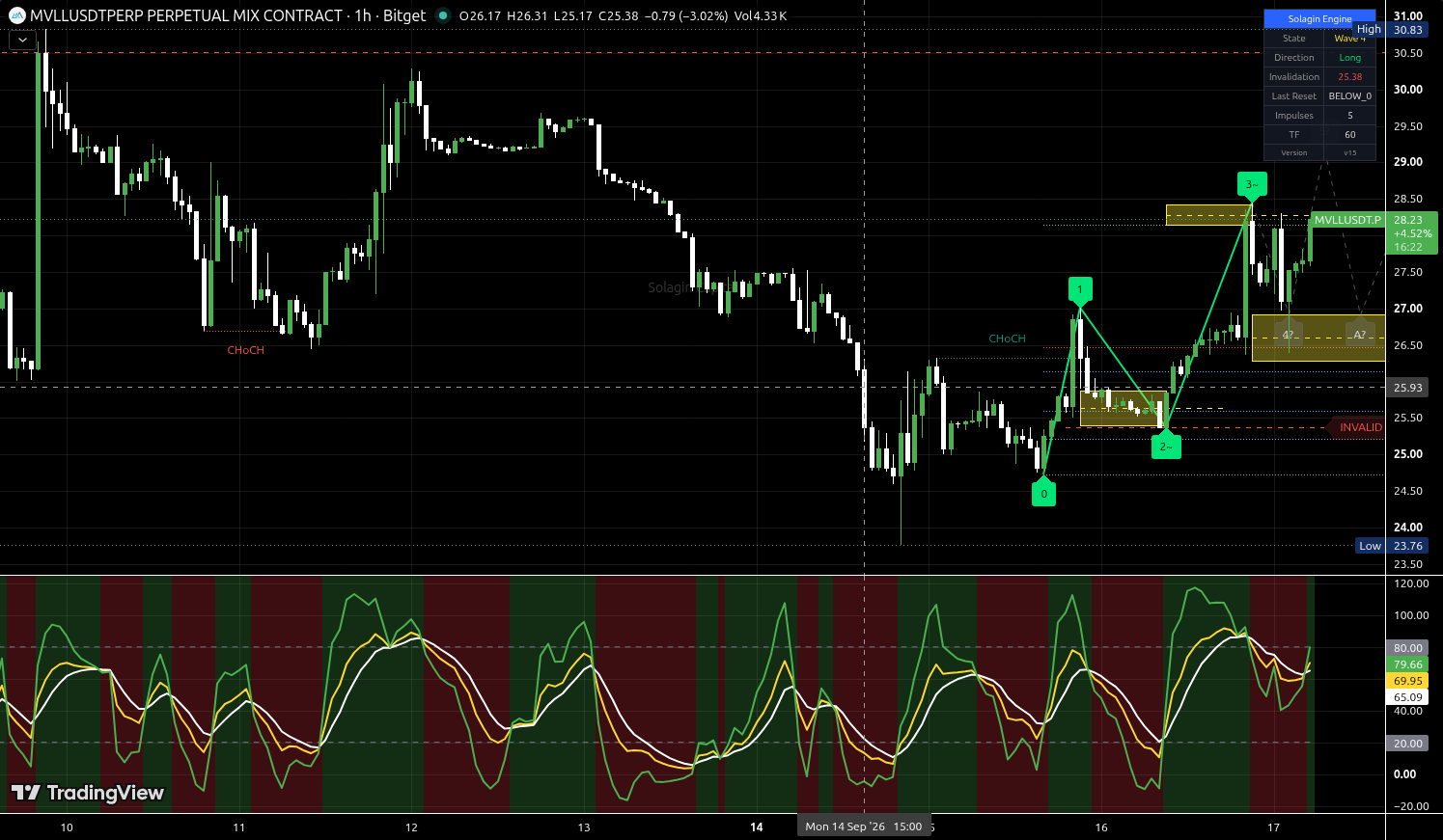 MVLL/USDT:USDT chart for this alert
