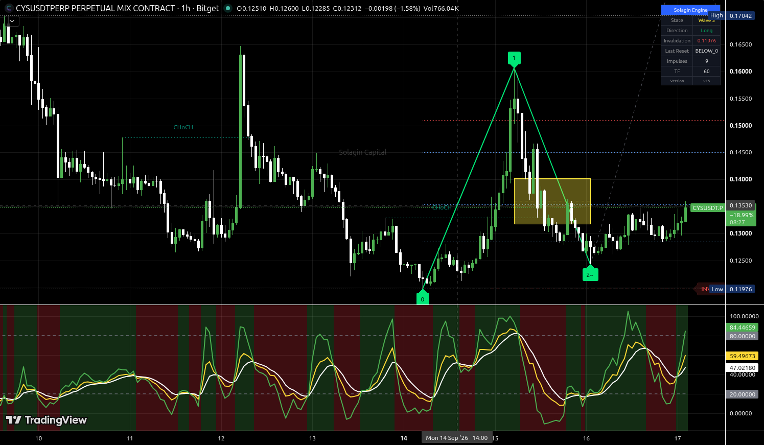 CYS/USDT:USDT chart for this alert