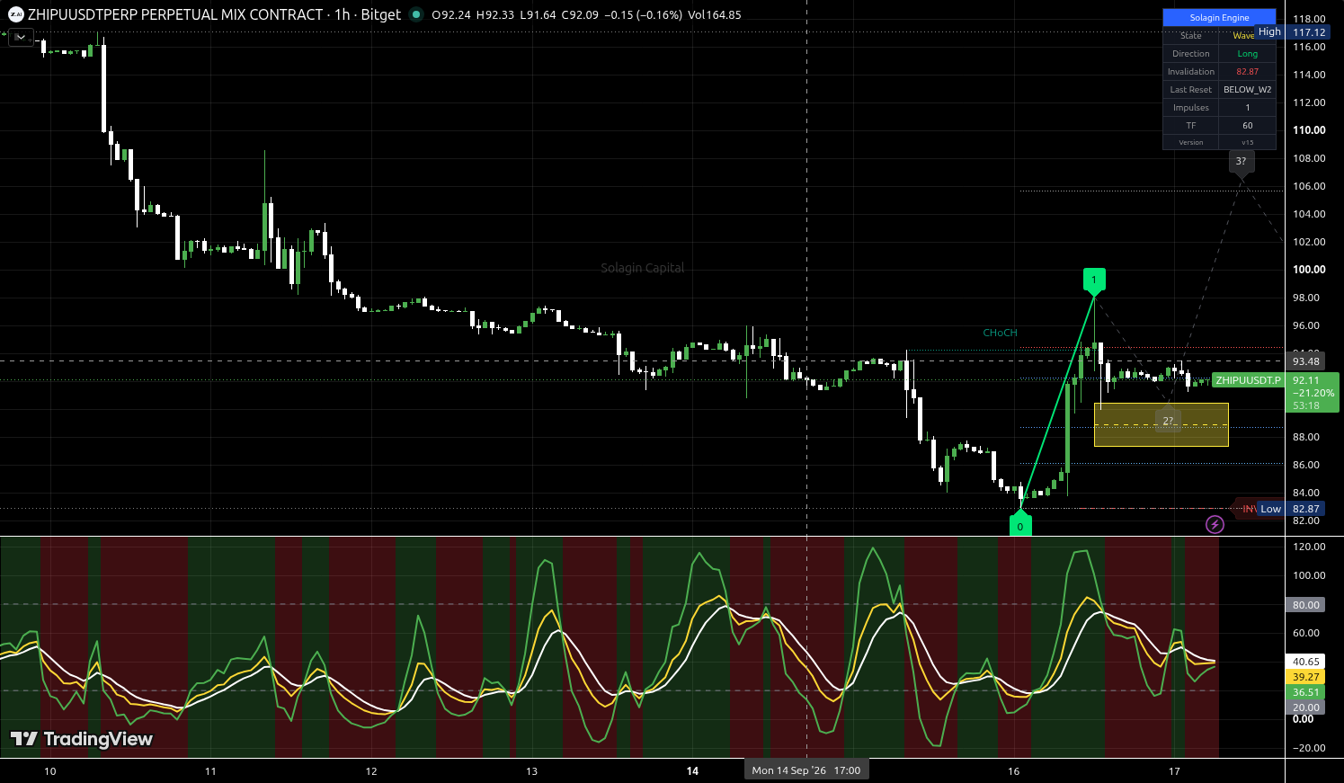 ZHIPU/USDT:USDT chart for this alert