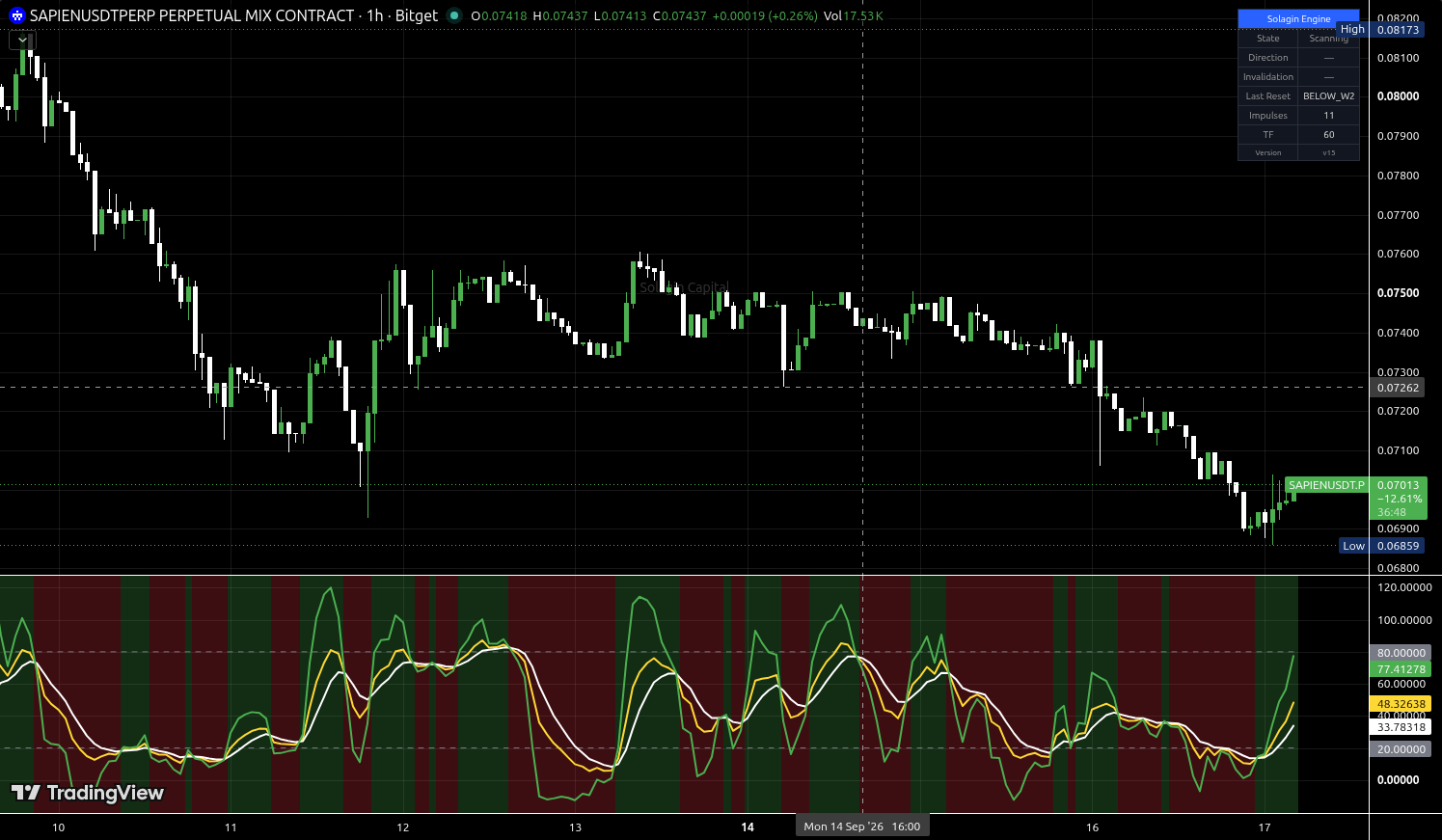 SAPIEN/USDT:USDT chart for this alert