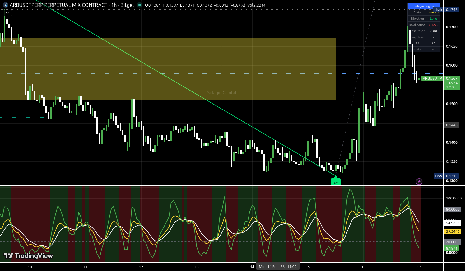 ARB/USDT:USDT chart for this alert
