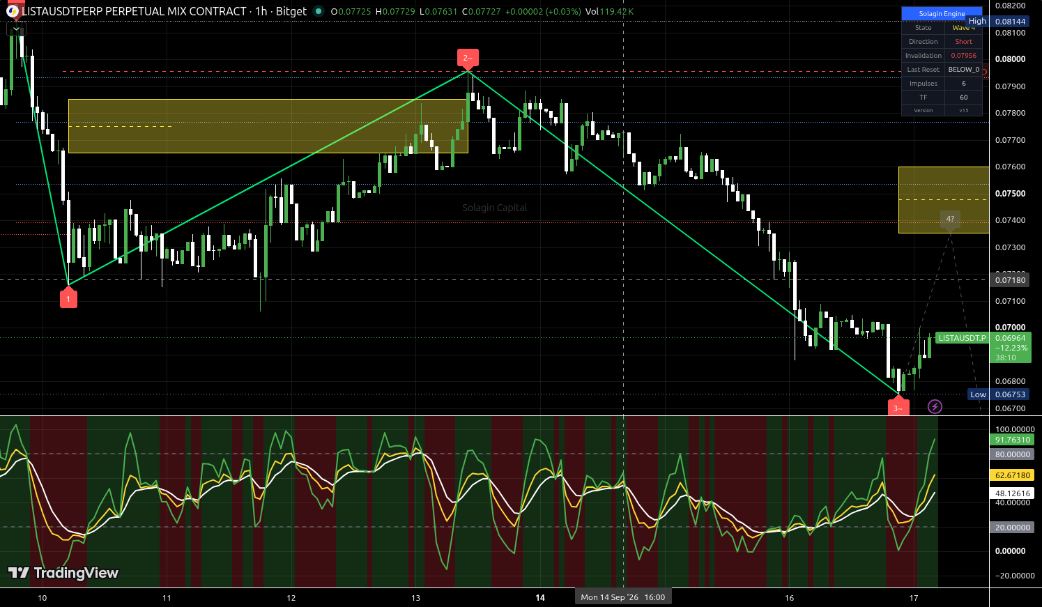 LISTA/USDT:USDT chart for this alert