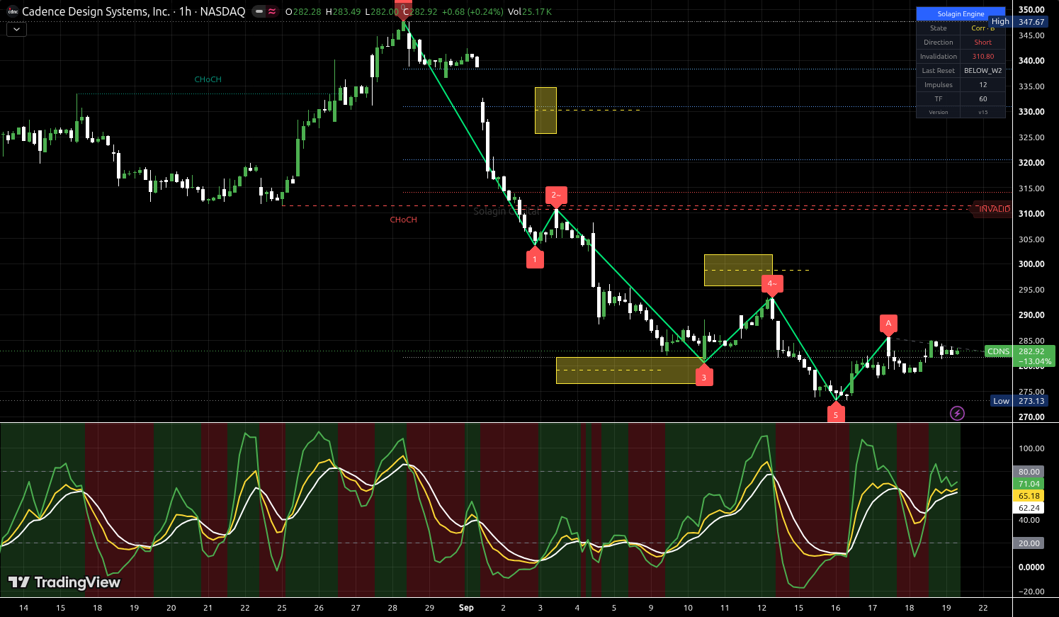 CDNS chart for this alert