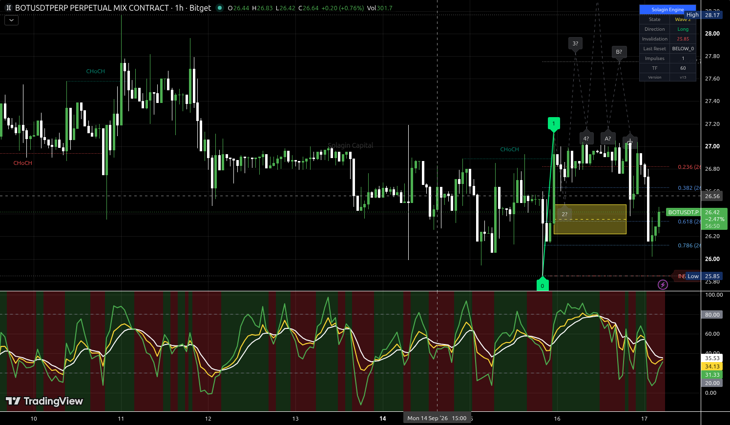 BOT/USDT:USDT chart for this alert