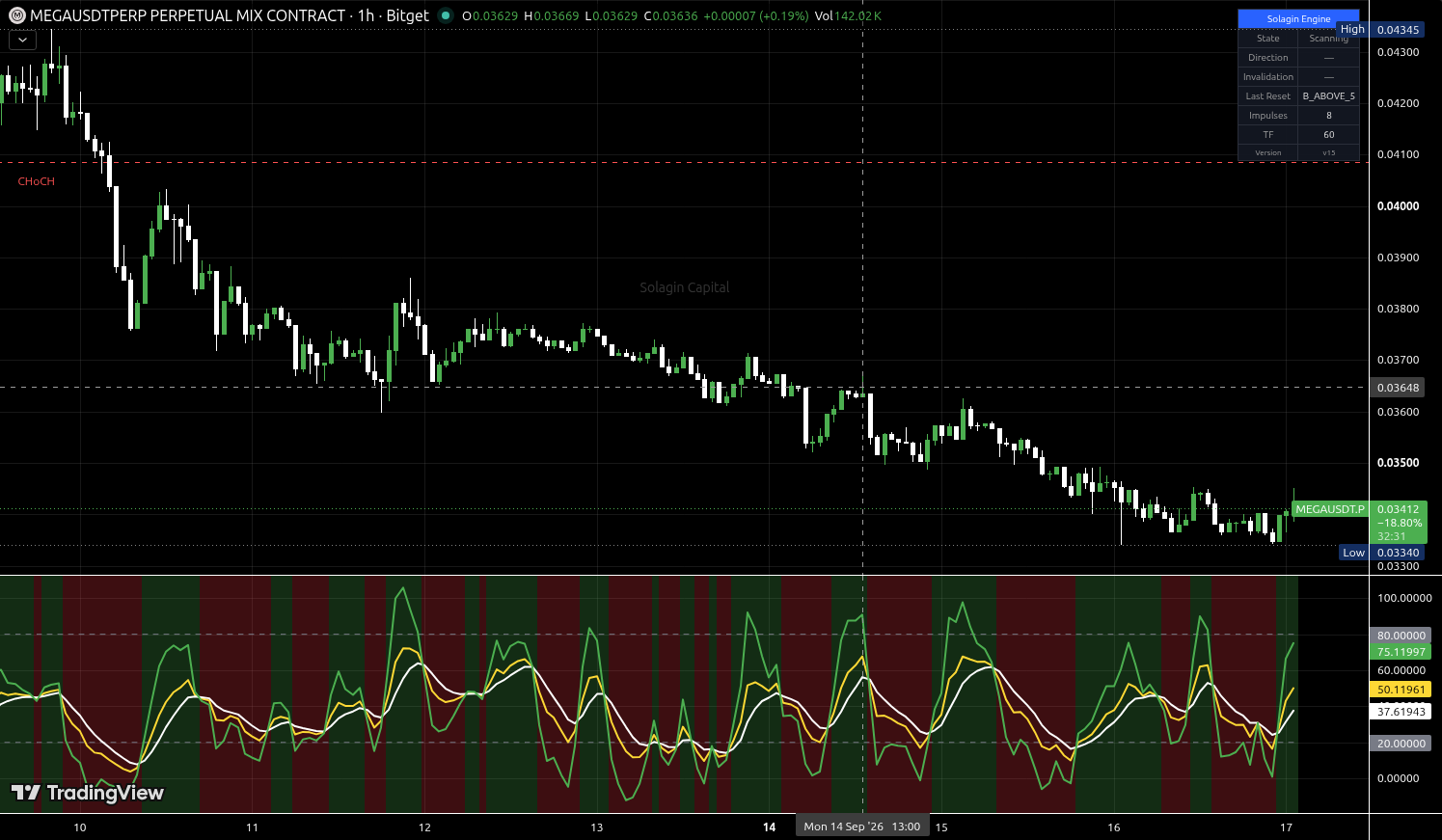 MEGA/USDT:USDT chart for this alert