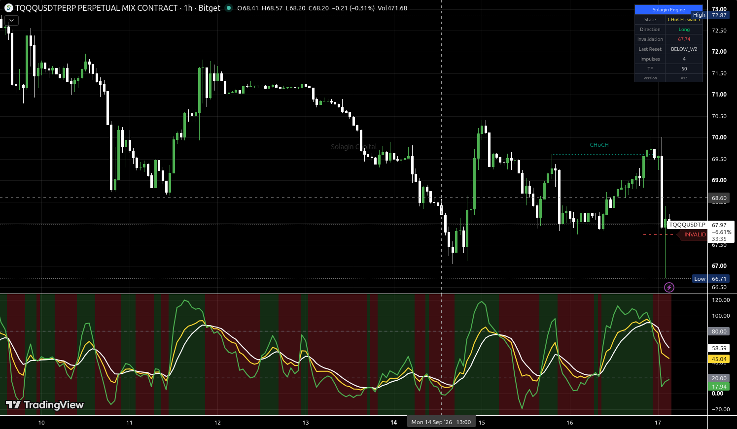 TQQQ/USDT:USDT chart for this alert