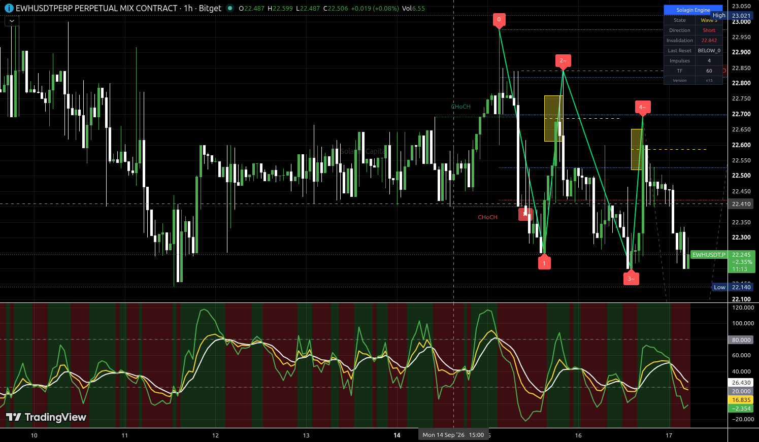 EWH/USDT:USDT chart for this alert