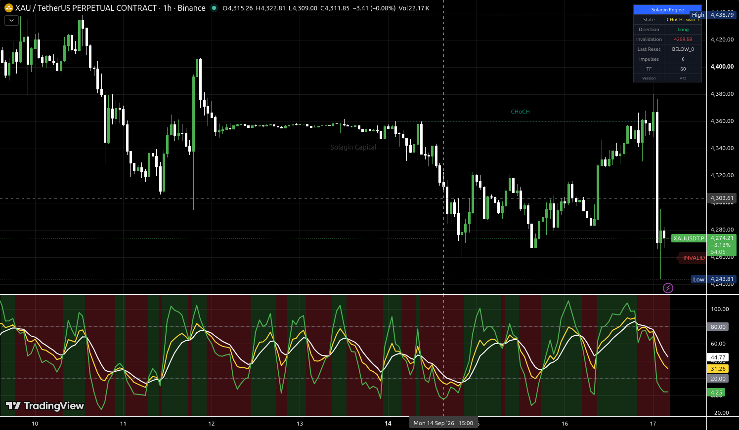 XAU/USDT:USDT chart for this alert