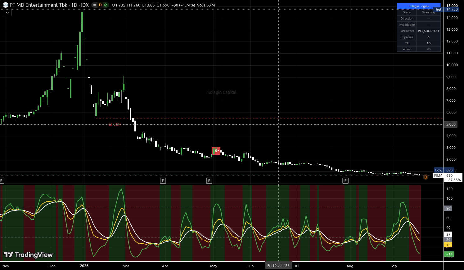 FILM.JK chart for this alert